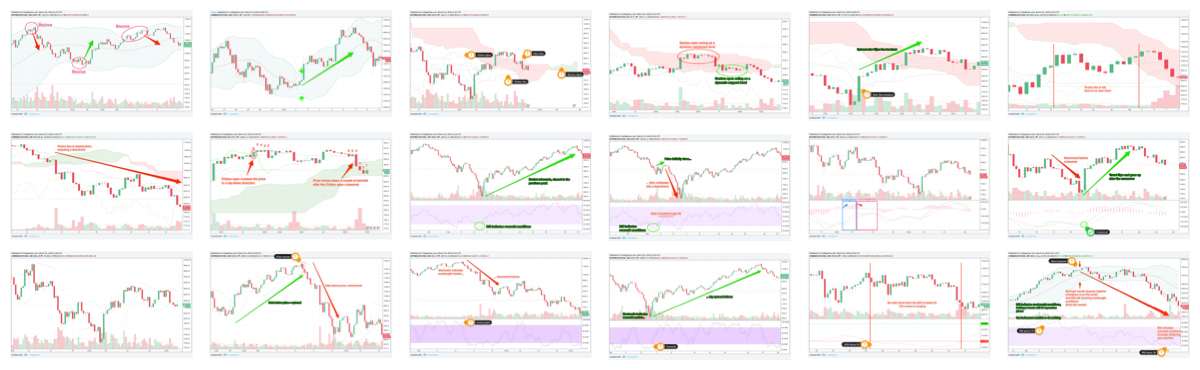 Financial charts and graphs with various technical signals