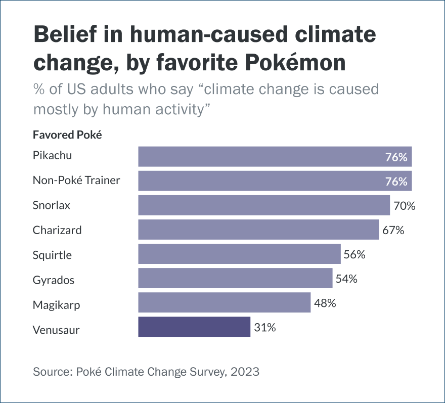 A bar chart showing fake climate change beliefs