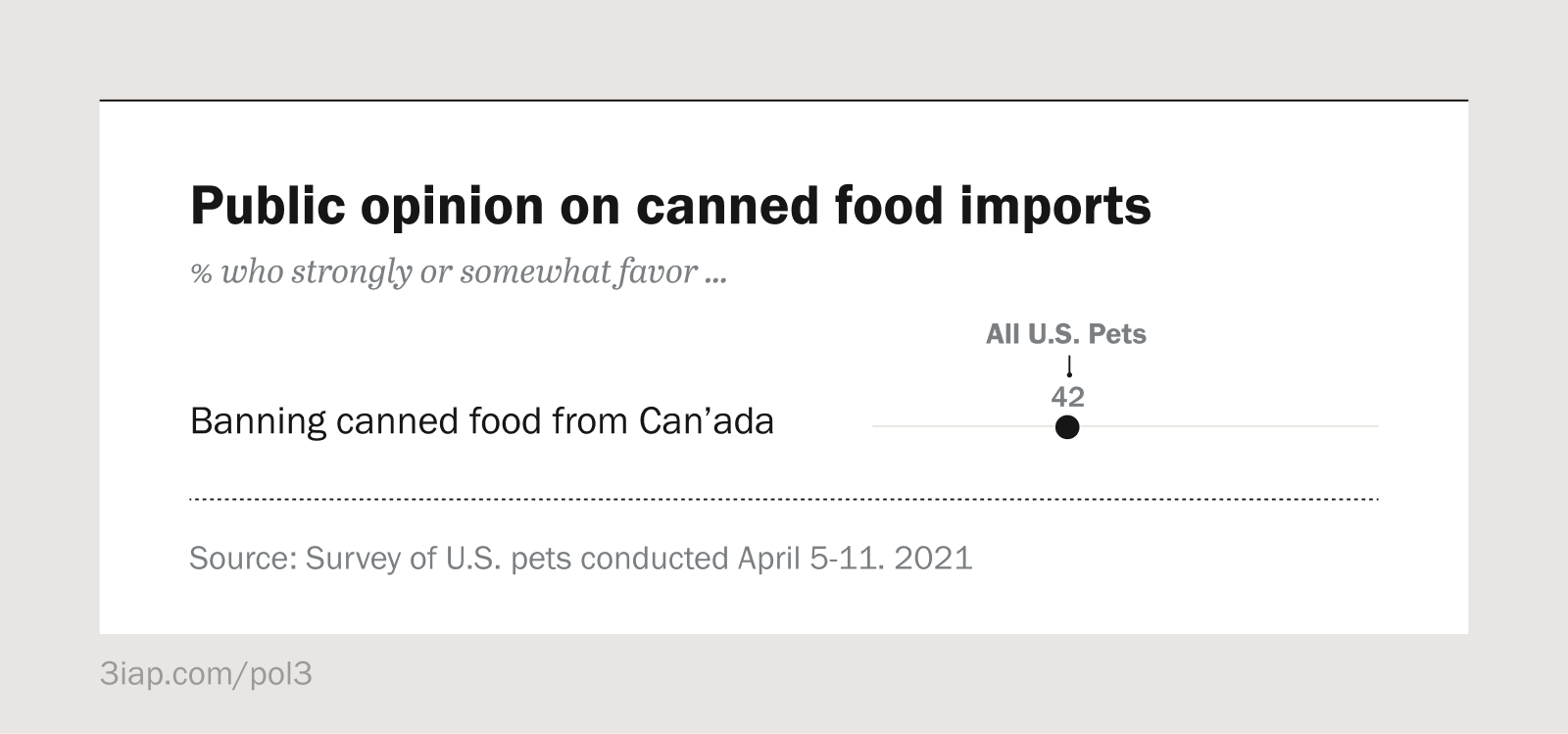 An example dot plot chart showing public support for banning canned pet food from Canada.