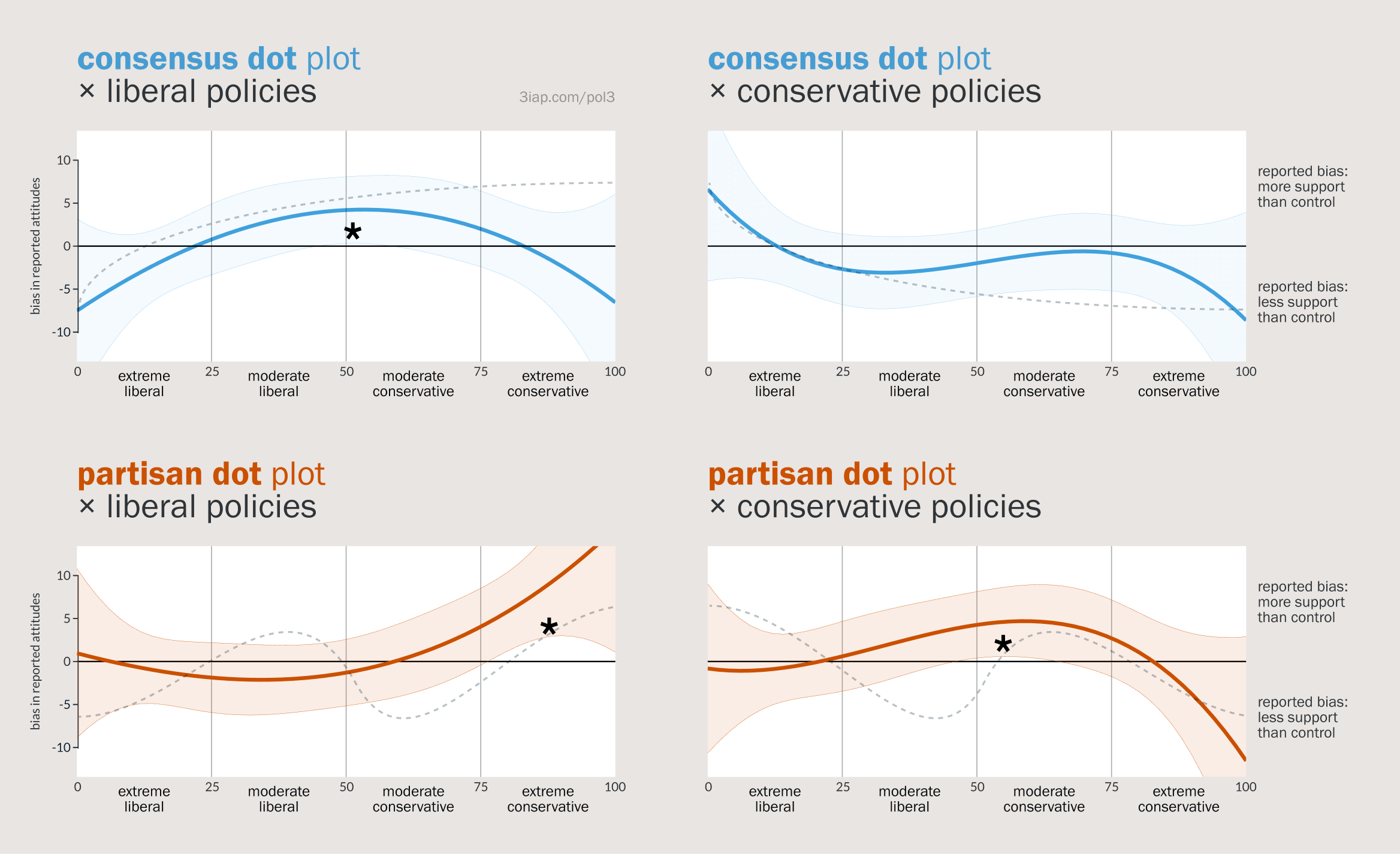 Four charts showing our results from Experiment #1