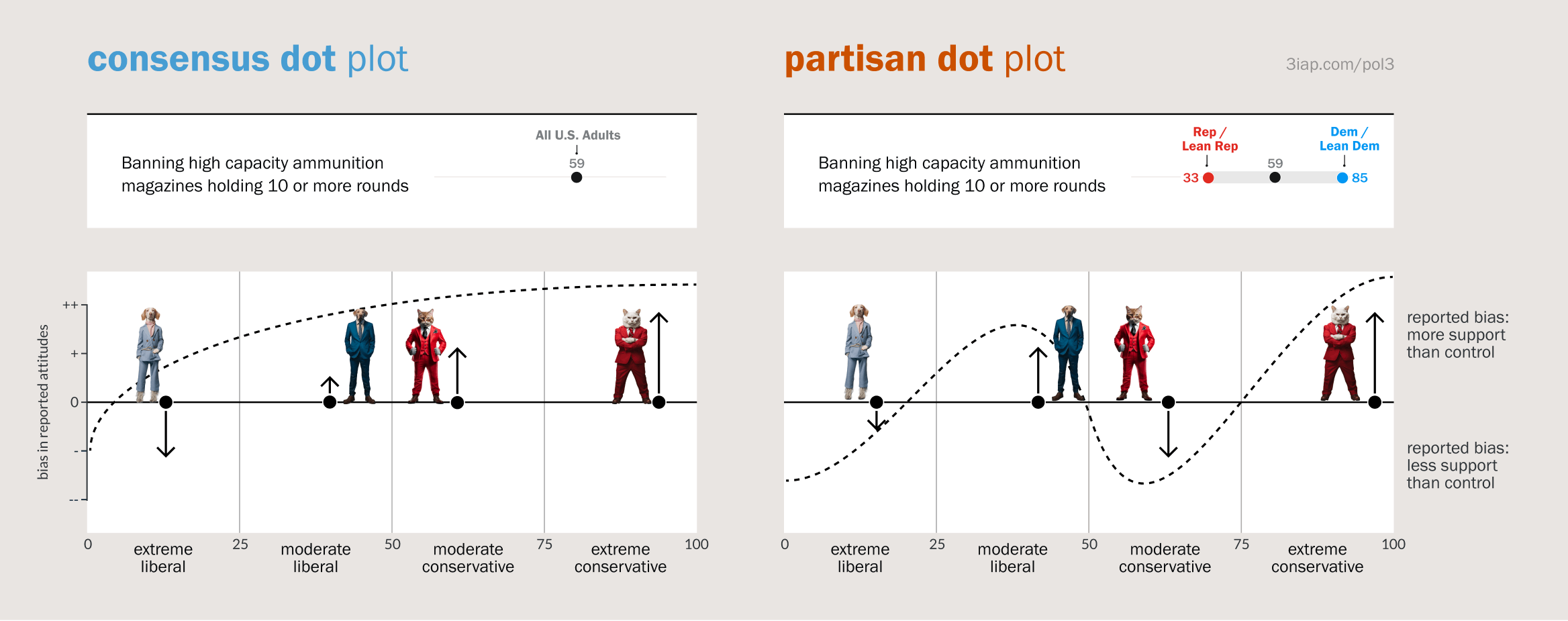 A diagram showing expected bias for each stimulus chart on participnts' attitudes. 