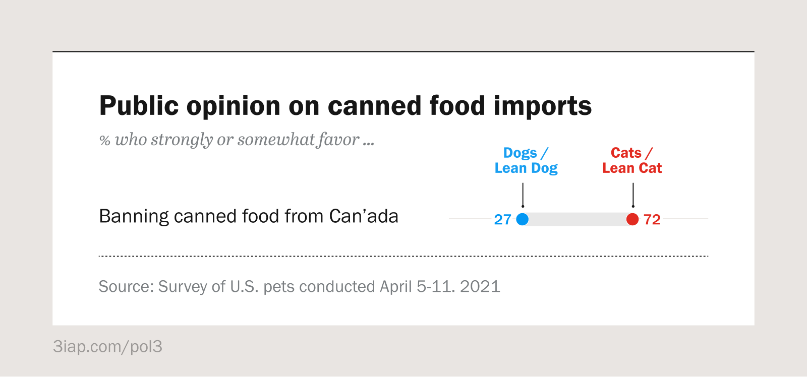 An example partisan dot plot, comparing dogs and cats support for banning canned pet food from Canada.