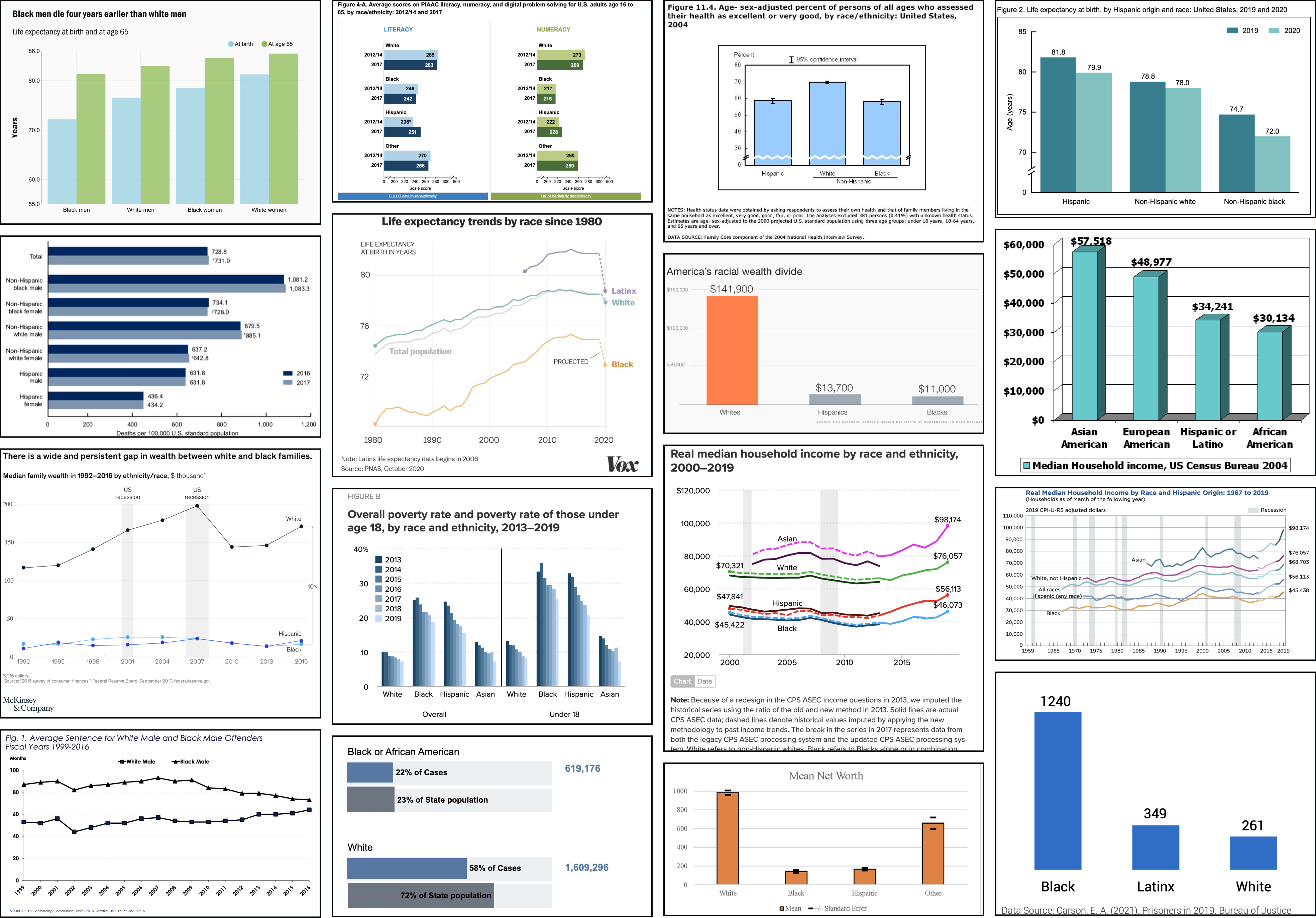 A collage of deficit-framed charts from big institutions.
