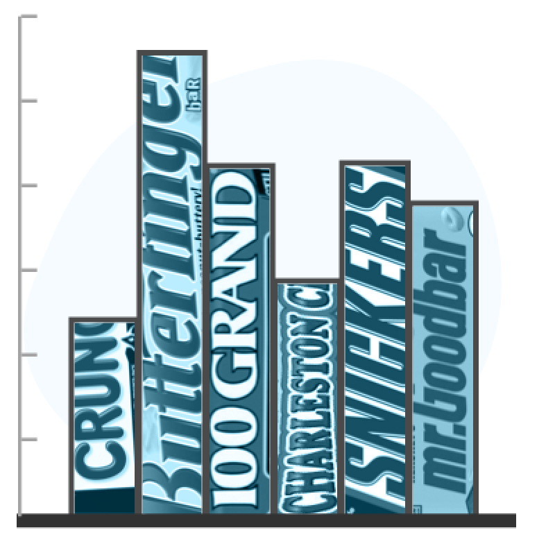 Examples of the chart types studied in this post, presented as candy. The Y-Axis represents silliness and, in the case of the bar chart, each bar’s height represents its own violation of the data-ink-ratio principle.