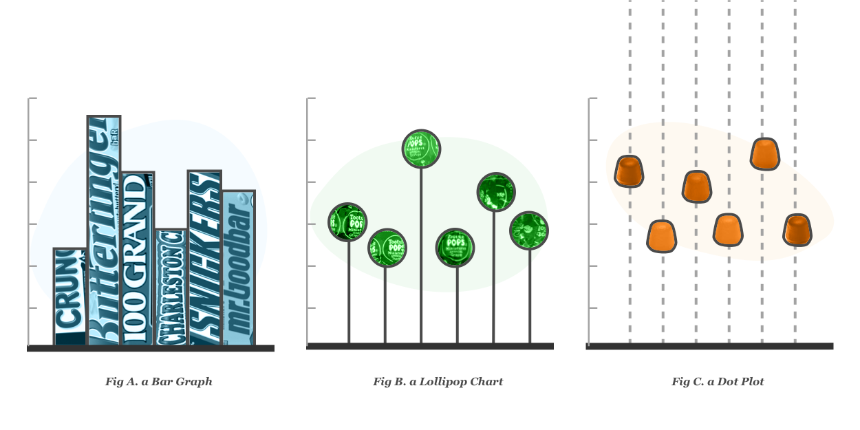 Examples of the chart types studied in this post, presented as candy. The Y-Axis represents silliness and, in the case of the bar chart, each bar’s height represents its own violation of the data-ink-ratio principle.