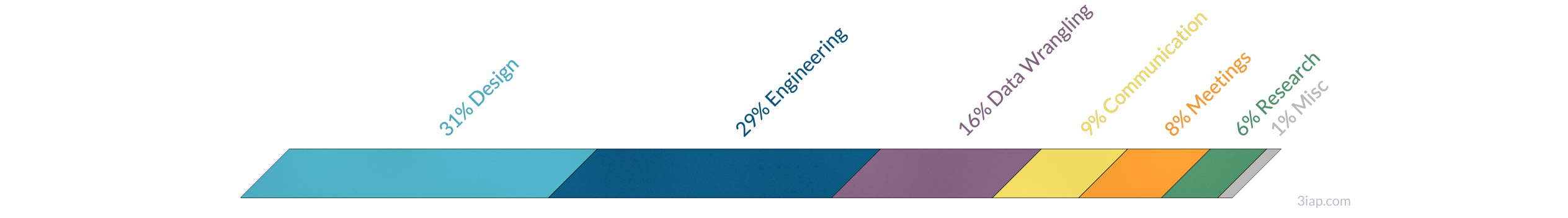 distribution of time spent designing, engineering, analyzing, researching, and communicating client dataviz projects