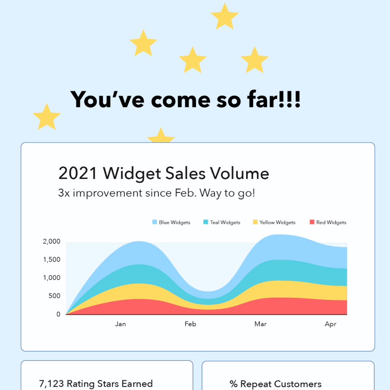 Hypothetical sales dashboards comparing different types of feedback. The left speaks to viewers’ commitment. The right highlights the contrast between users’ current and target states.