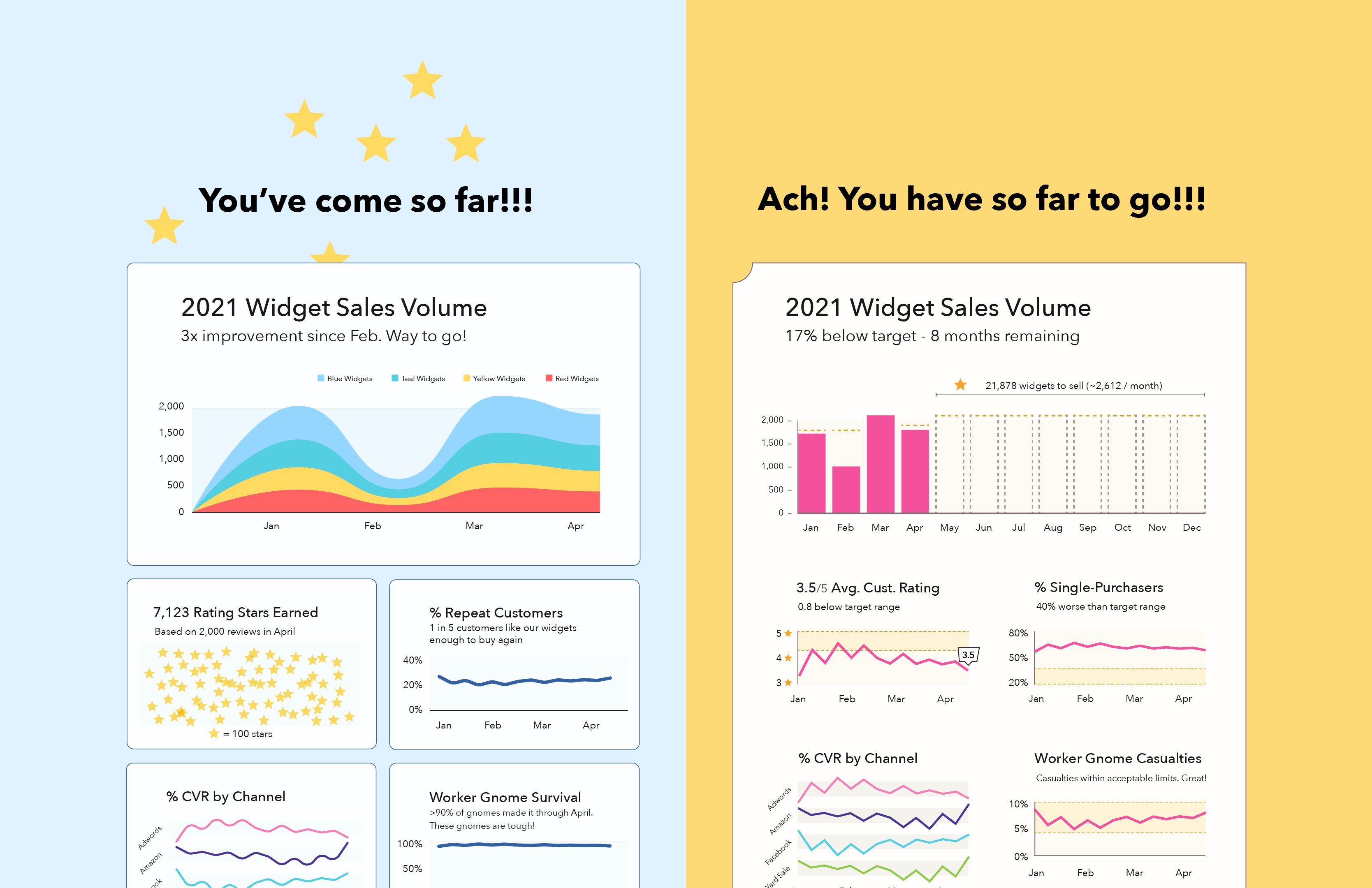 Hypothetical sales dashboards comparing different types of feedback. The left speaks to viewers’ commitment. The right highlights the contrast between users’ current and target states.