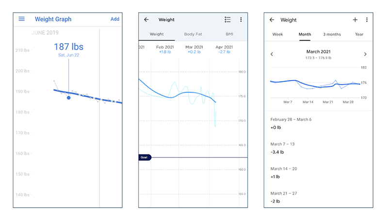 3 weight graphs with gentle trendlines