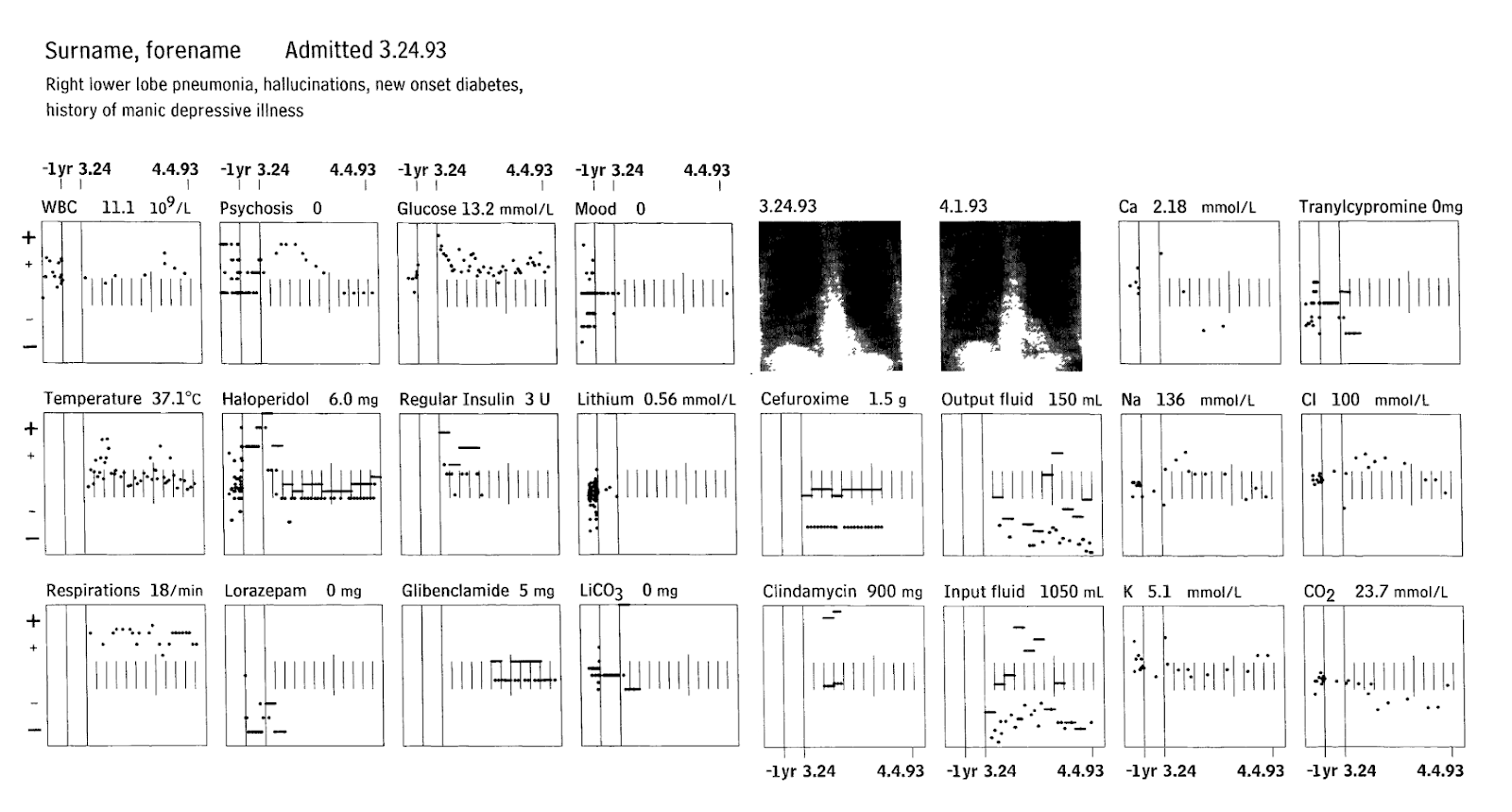 Full Tufte and Powsner patient status charts