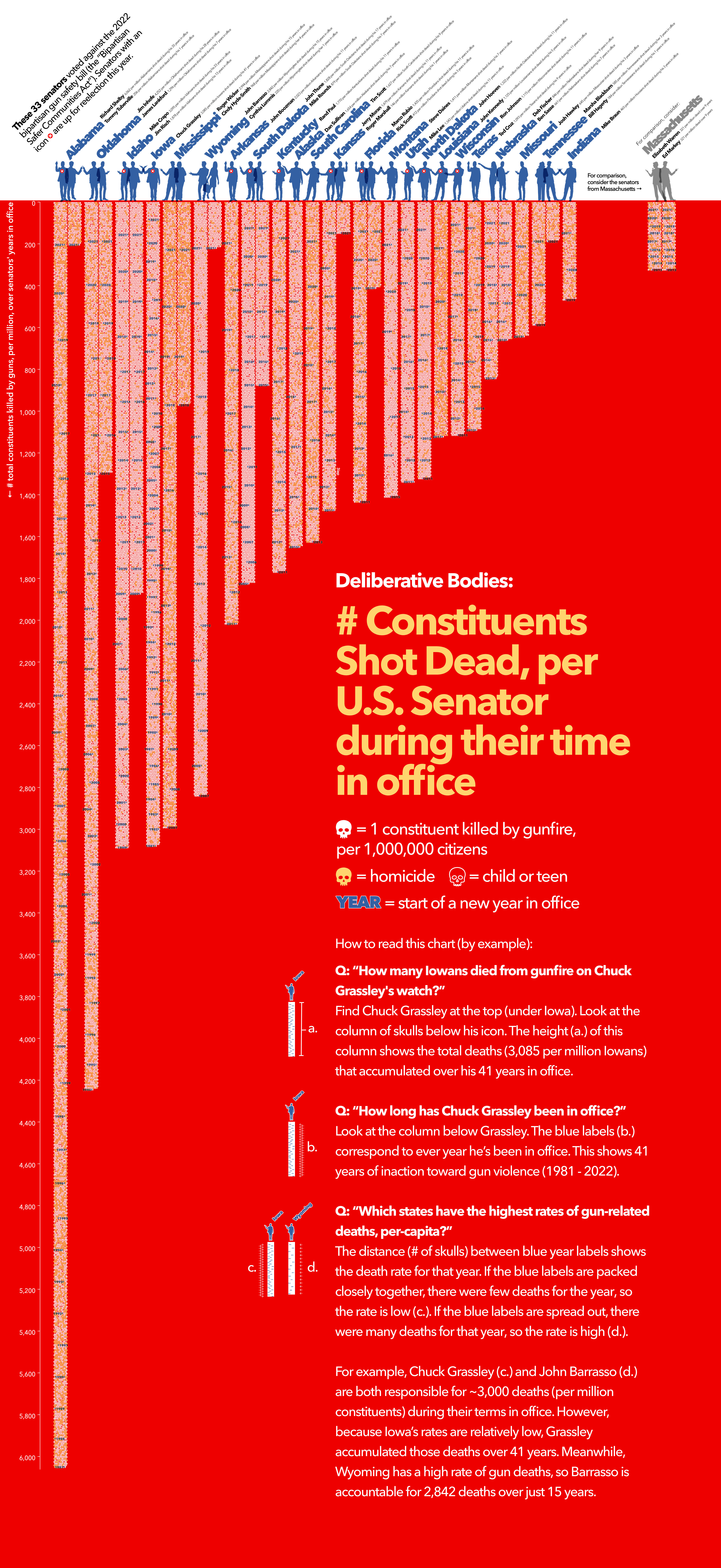 bar chart showing accumulated gun deaths per US senator