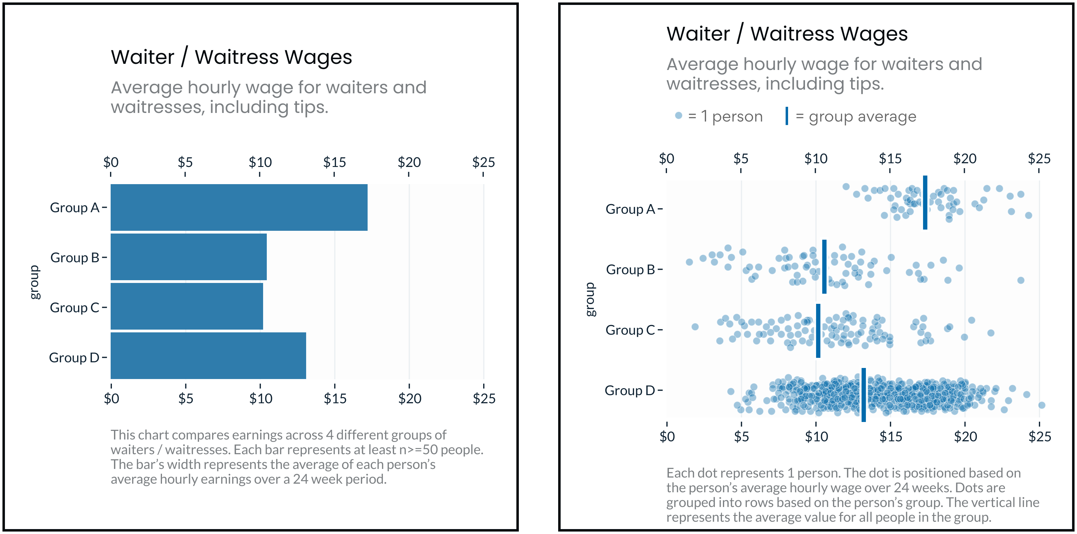 The same dataset, visualized two different ways. Left is a bar chart. Right is a jitter plot.