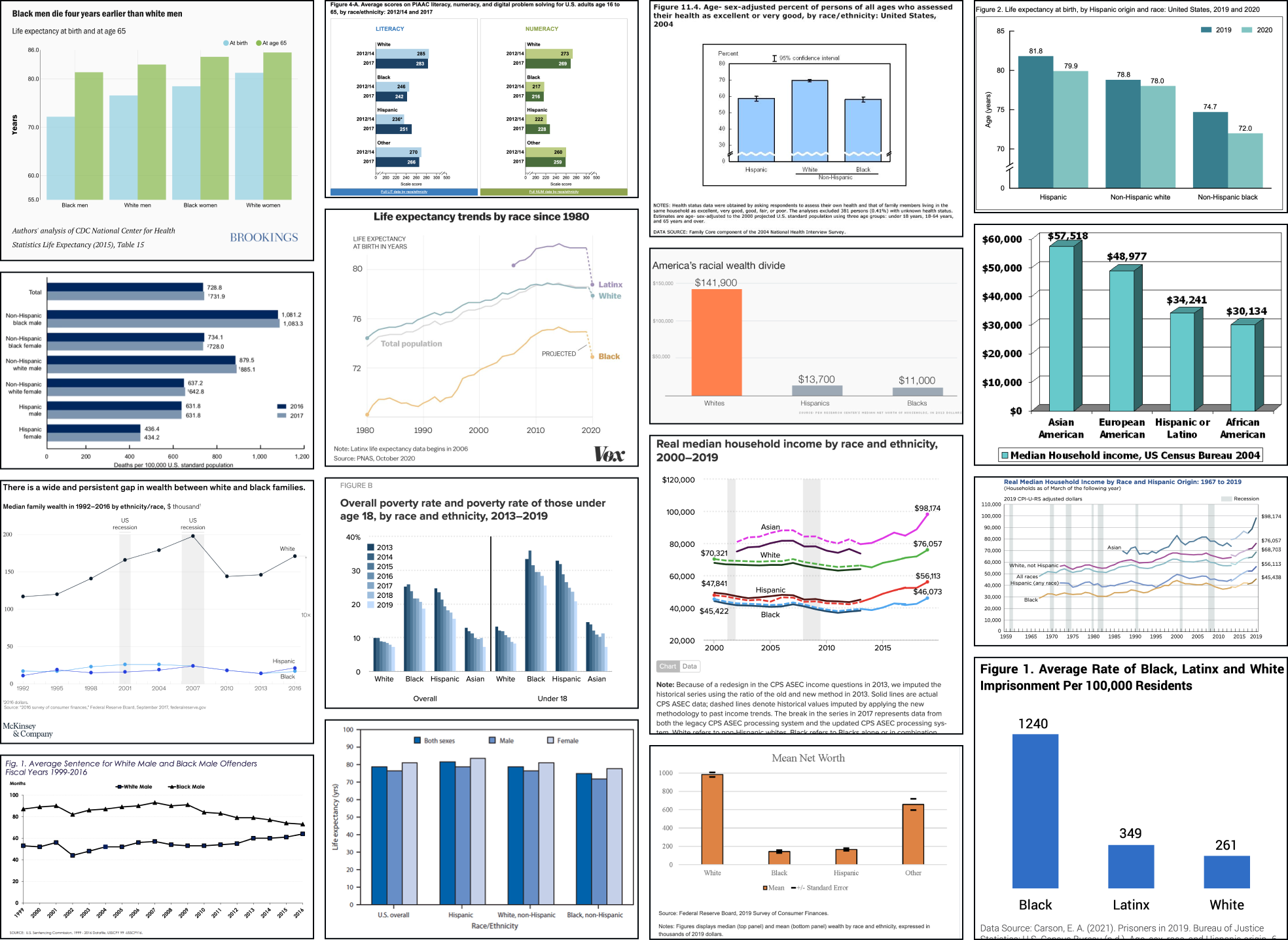 Collage of deficit-framed data visualizations of racial disparities.