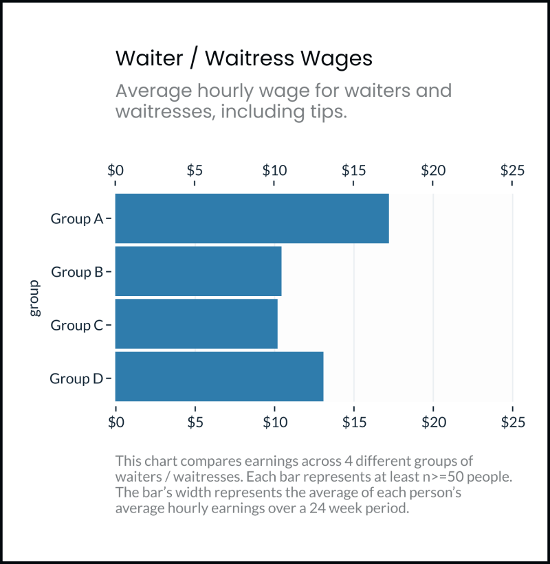 Left: Bar chart showing pay disparities between 4 groups of restaurant workers. Right: Jitter plot showing the same data.