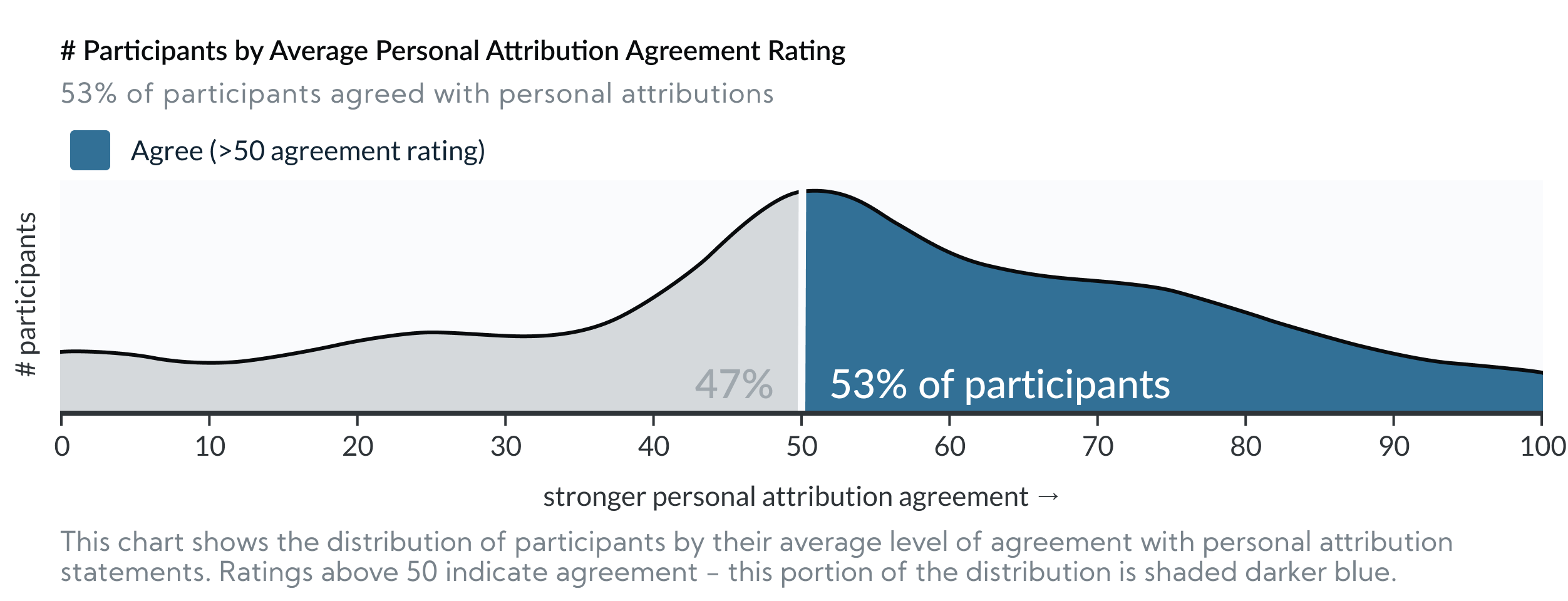 53% of people agreed with personal attributions