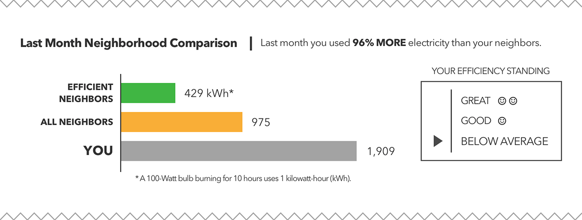 Power Consumption Charts