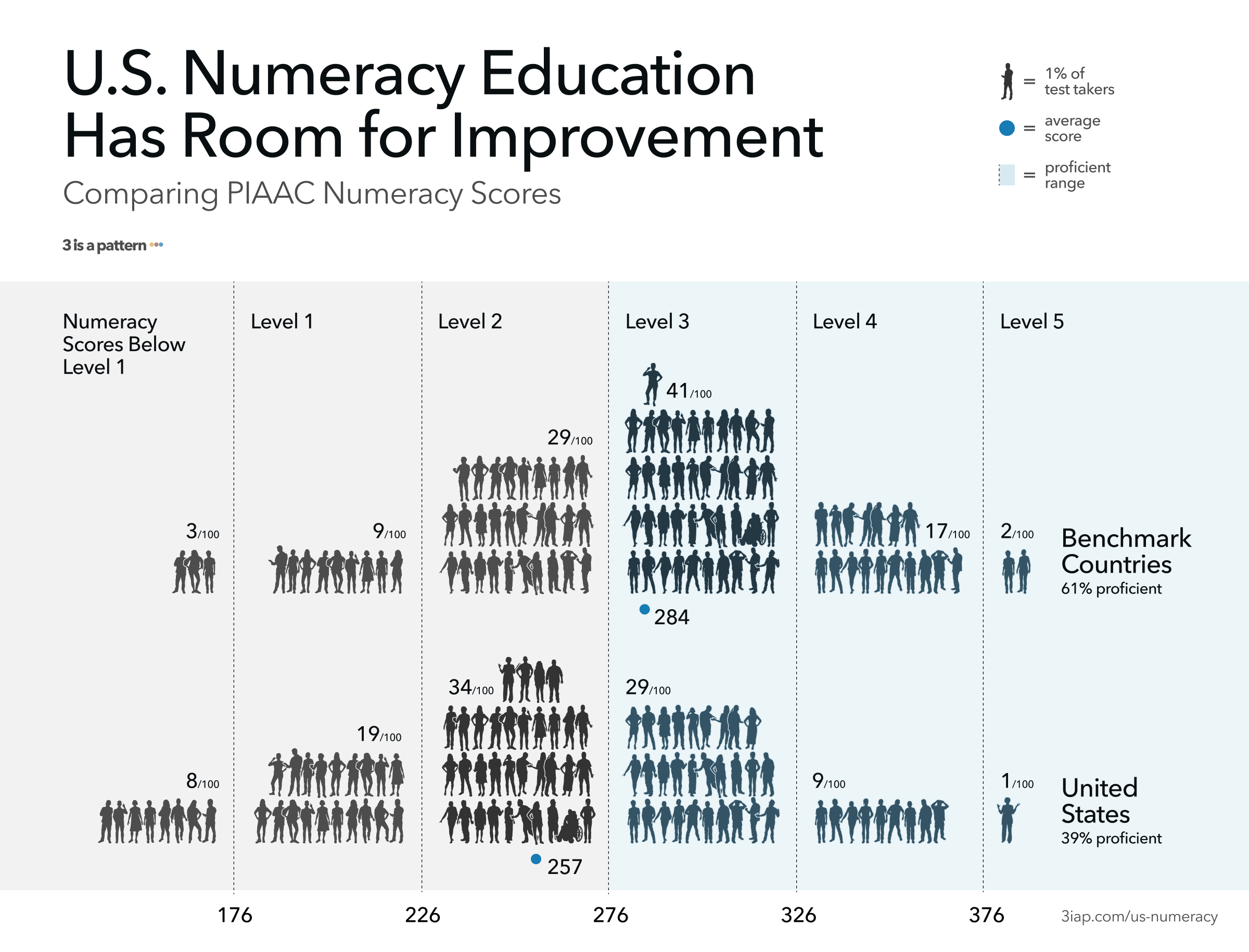 Distribution of numeracy rates