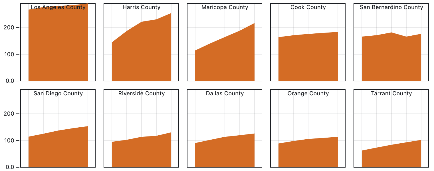 Small multiples charts of parking lot land use