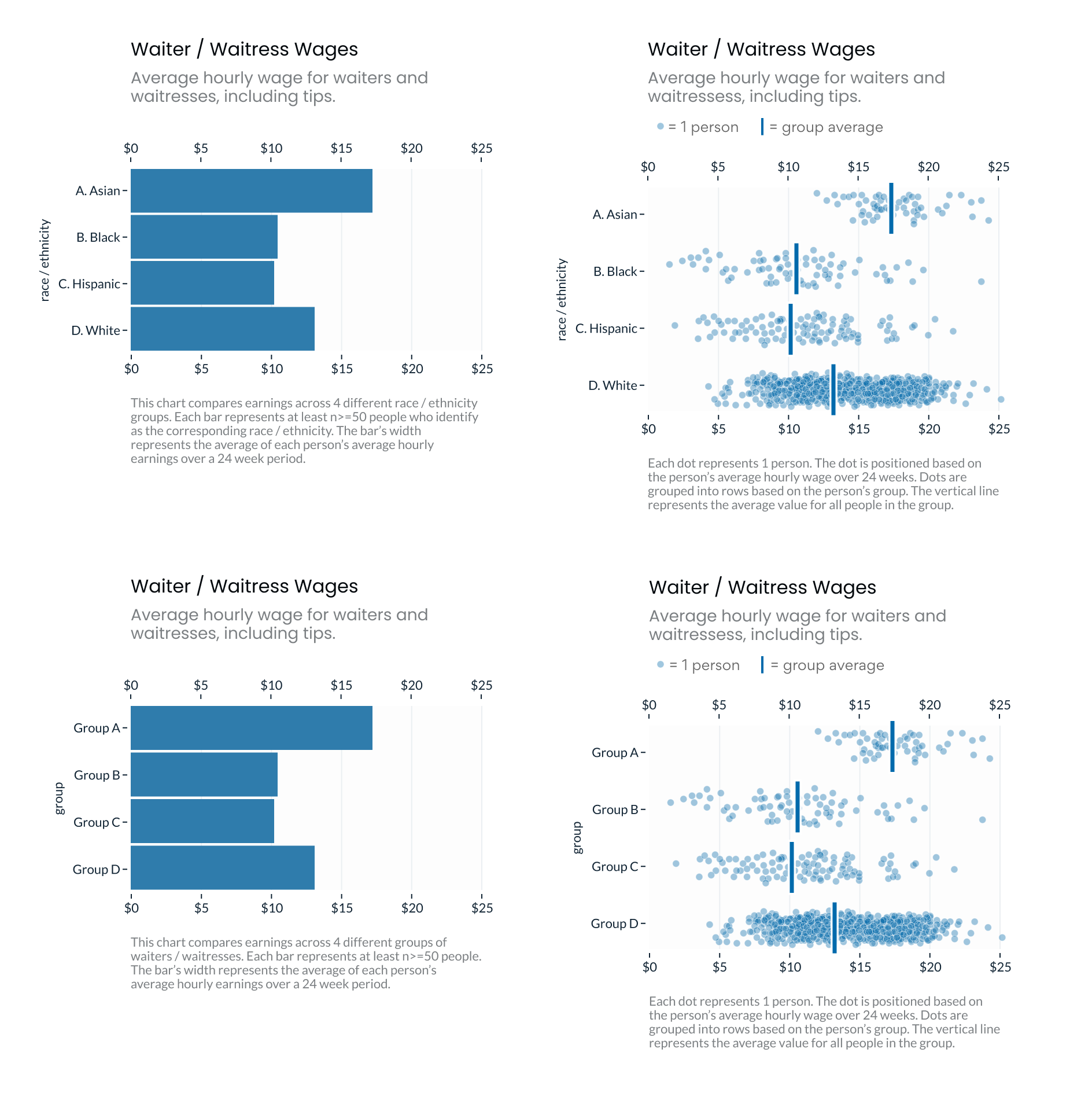 The 4 chart variants used in the experiment, including bar charts and jitter plots, crossed with racial groups and abstract letter groups.