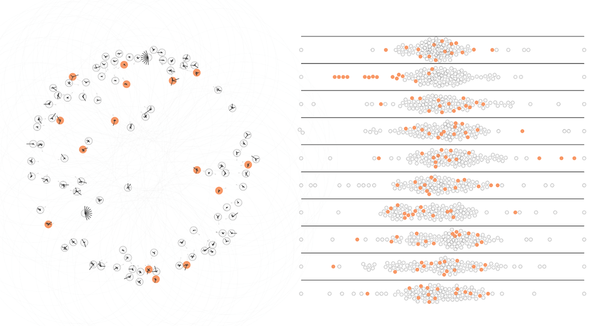 Dots distributed across 10 beliefs