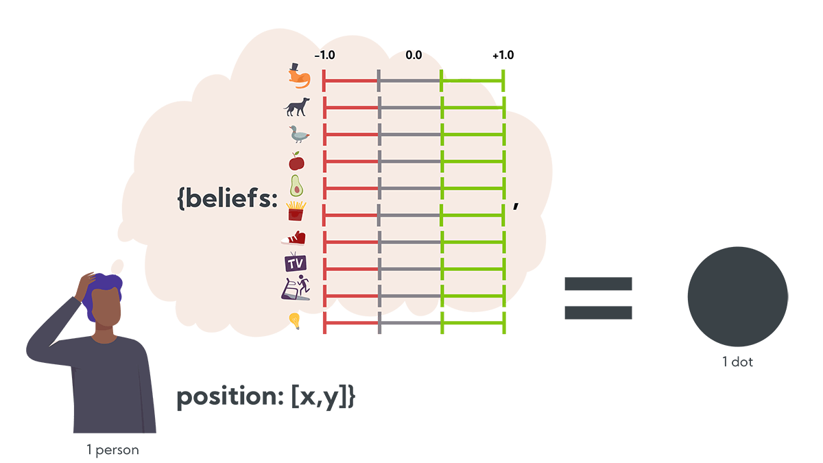 radical dots beliefs and position