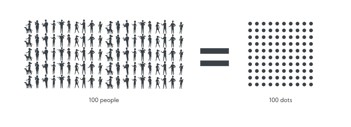 Dots are people. People are dots.