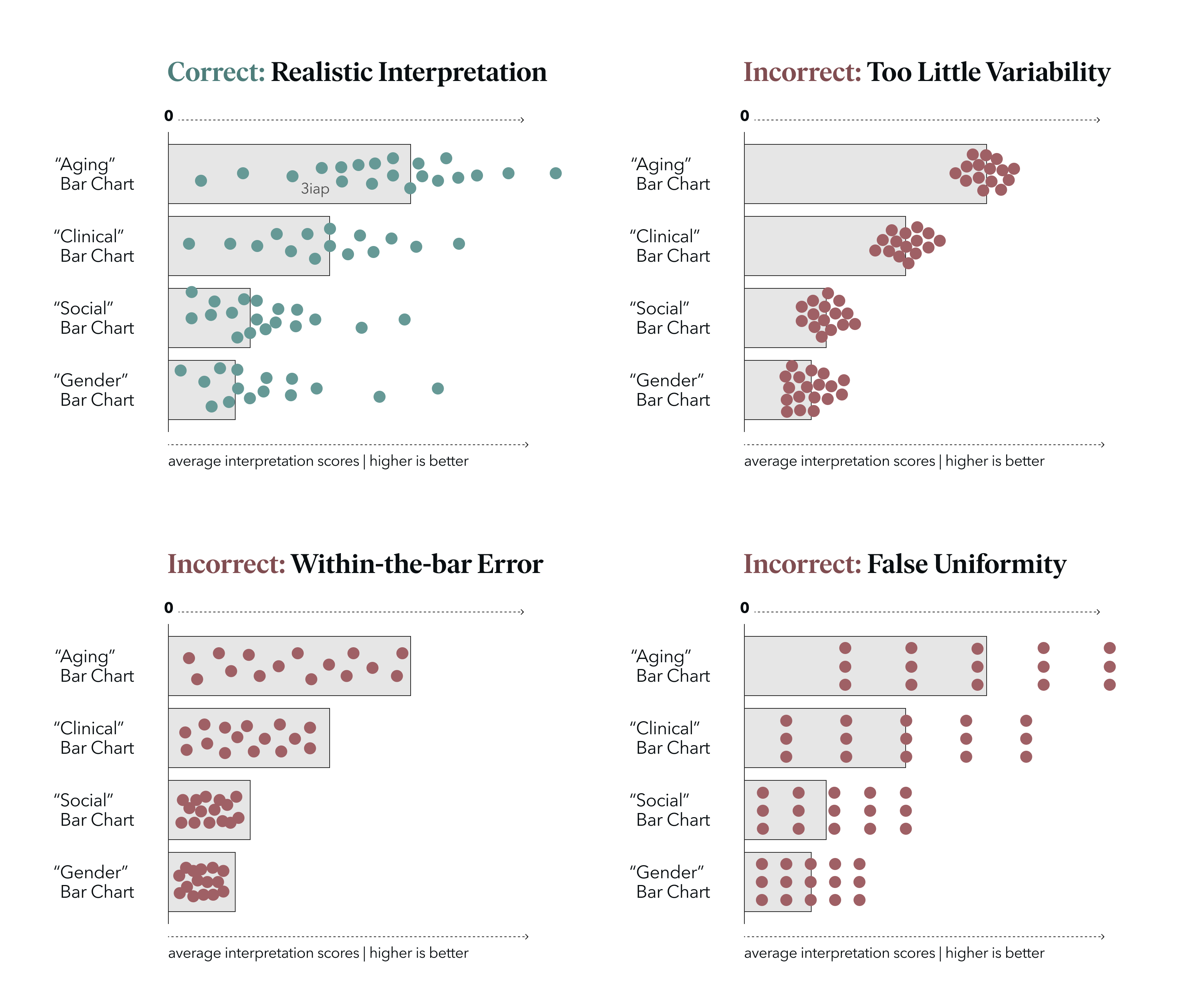 top left: a realistic distribution of data behind averages. top right: a distribution showing too little variability. bottom left: a distribution showing the data below the average. bottom right: a distribution that's suspiciously uniform.