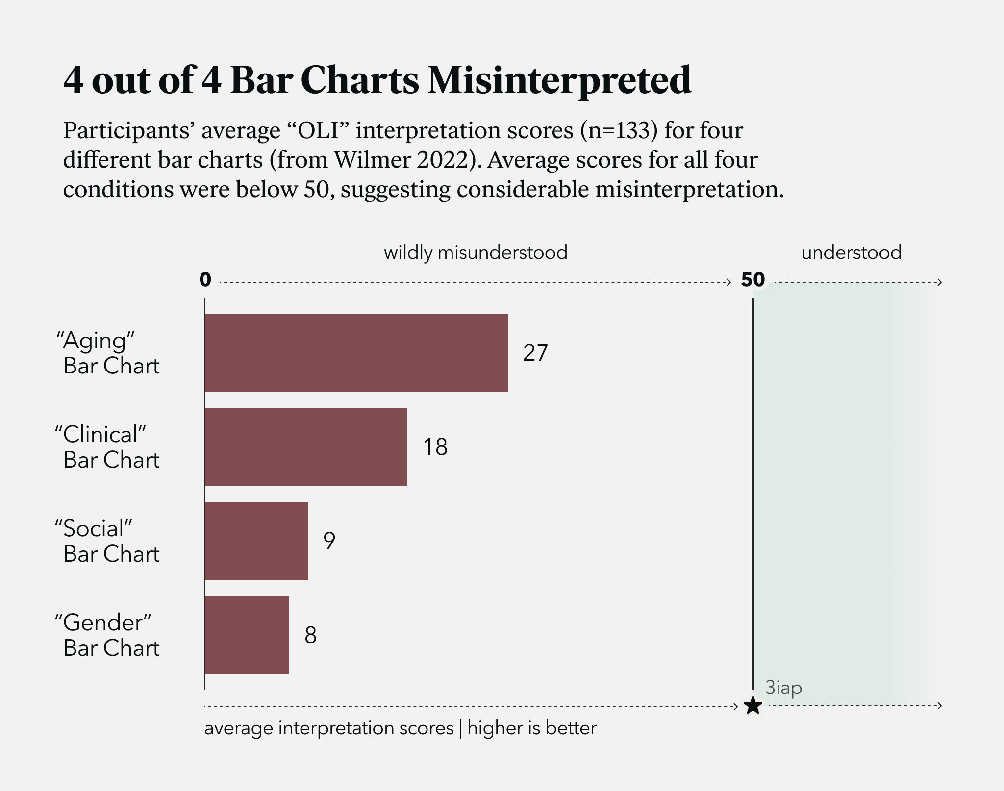 A bar chart showing selected results from Wilmer & Kerns' study.