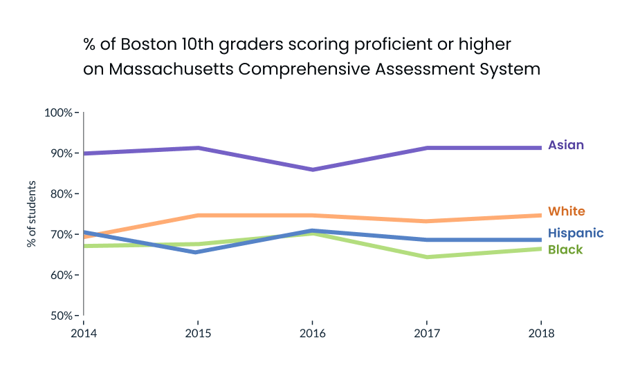 Redrawing of a line chart comparing high schoolers' performance on standardized test scores across asian, black, hispanic and white student groups.