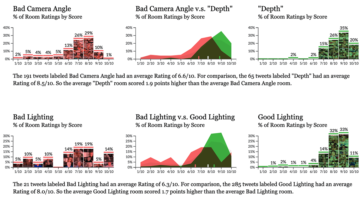 Two sets of three graphs comparing different rating distributions, including good vs bad camera angles and good vs bad light.