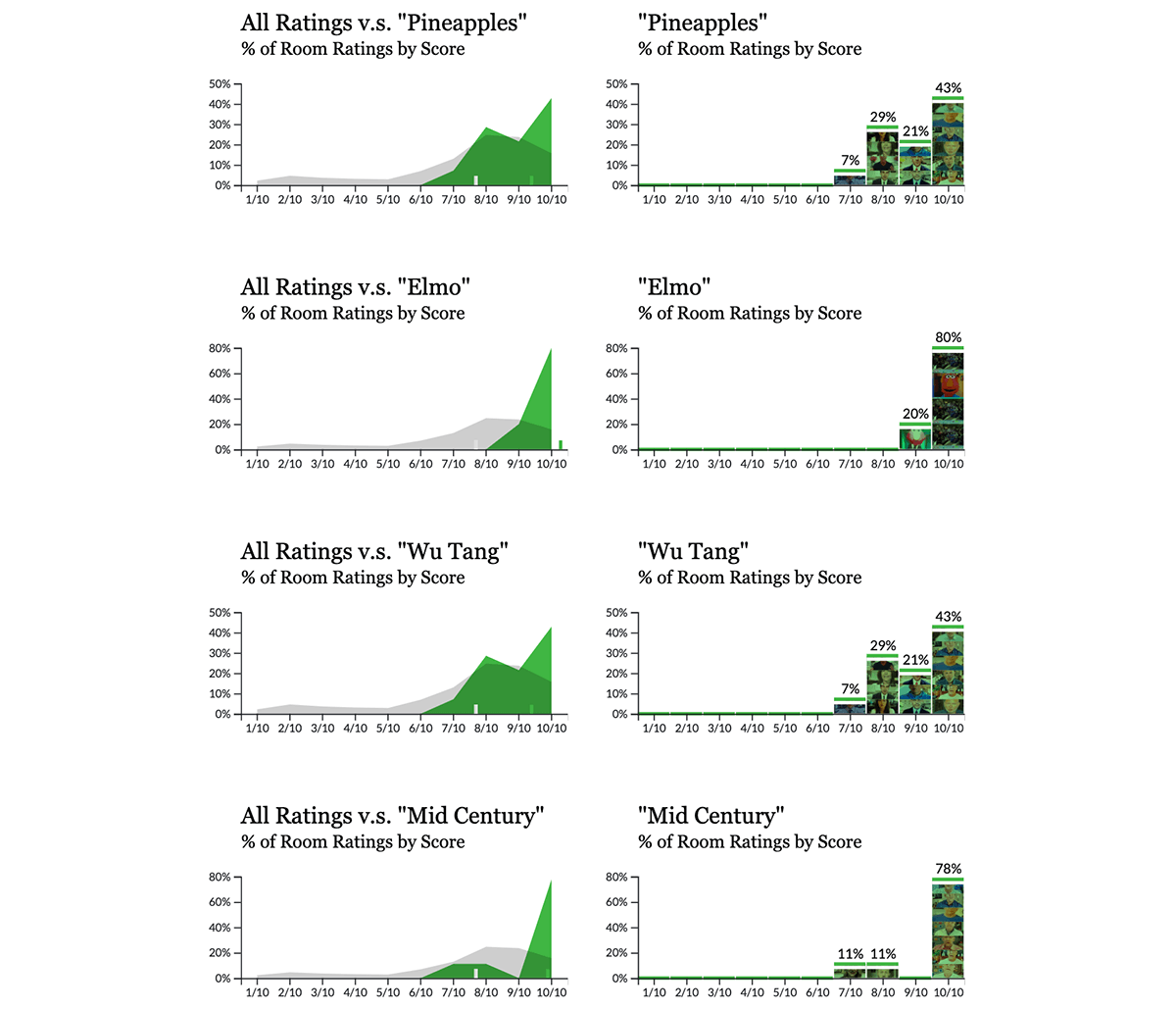 4 sets of graphs showing rating improvements when feedback includes 