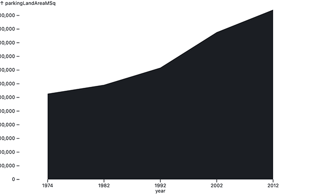 Ugly Observable Plot area graph of Raleigh's estimated % of parking land use