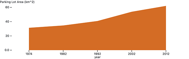 Slightly nicer area graph of Raleigh parking lot land use