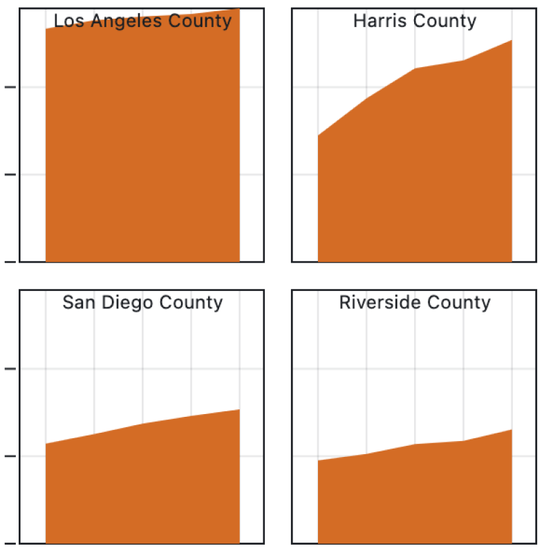 Small multiples charts of parking lot land use