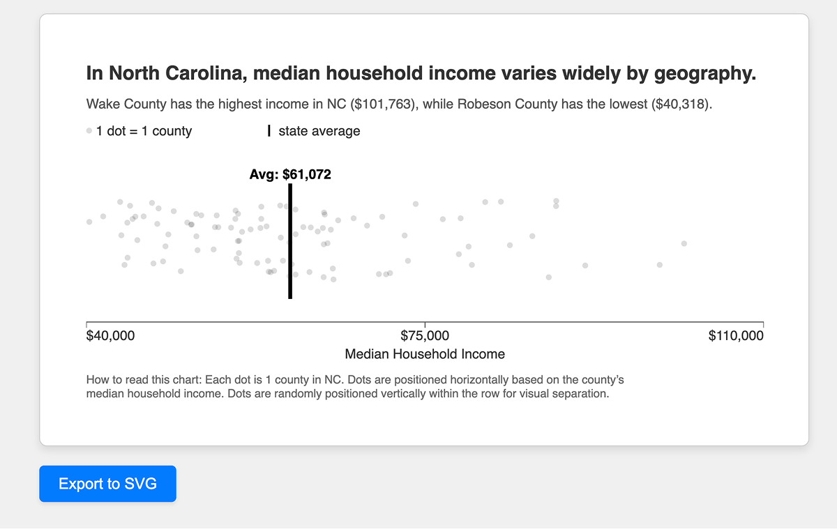 Another screenshot of the chart, now with an 'Export to SVG' button below.