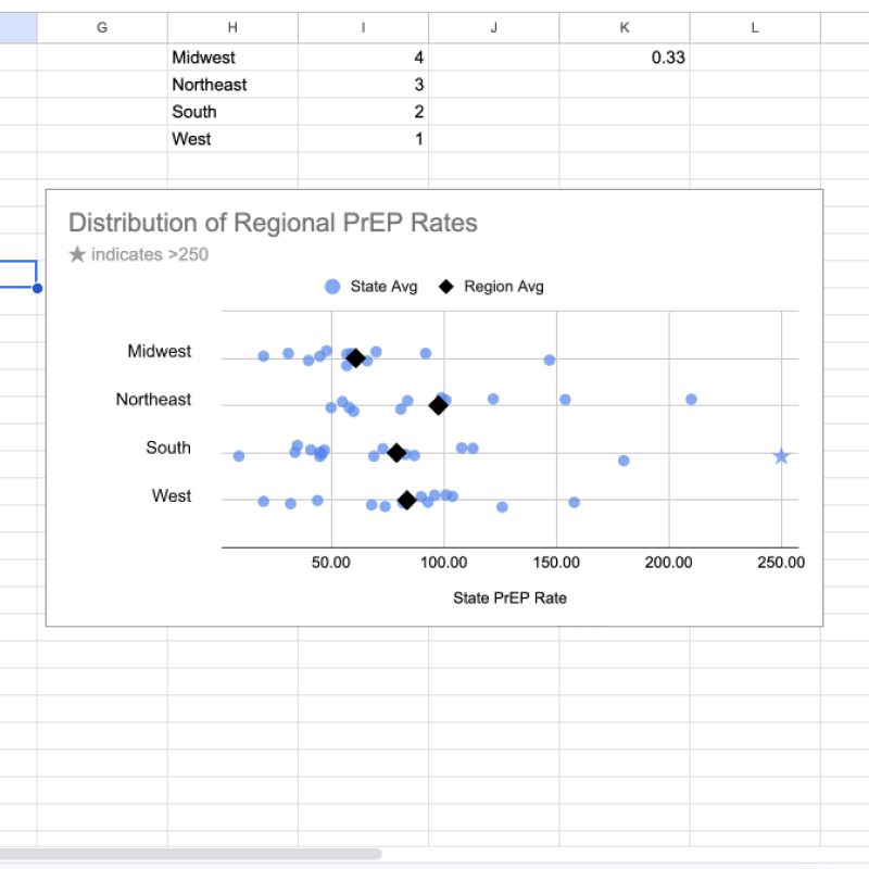 Screenshot of a jitter plot created in Google sheets, showing regional differences in PrEP coverage