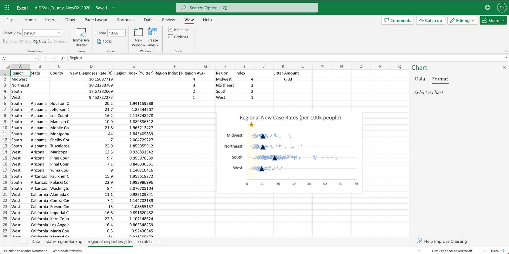 Screenshot of a jitter plot created in Microsoft Excel, showing regional differences in new HIV diagnoses