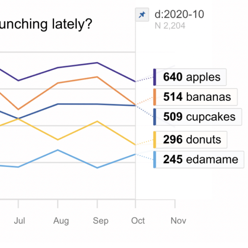 A timeseries chart of a fake polling question