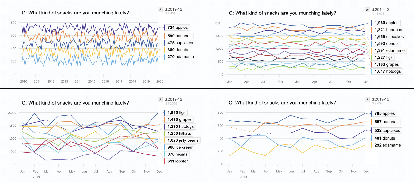 Screenshots of various edge cases for the dataviz component