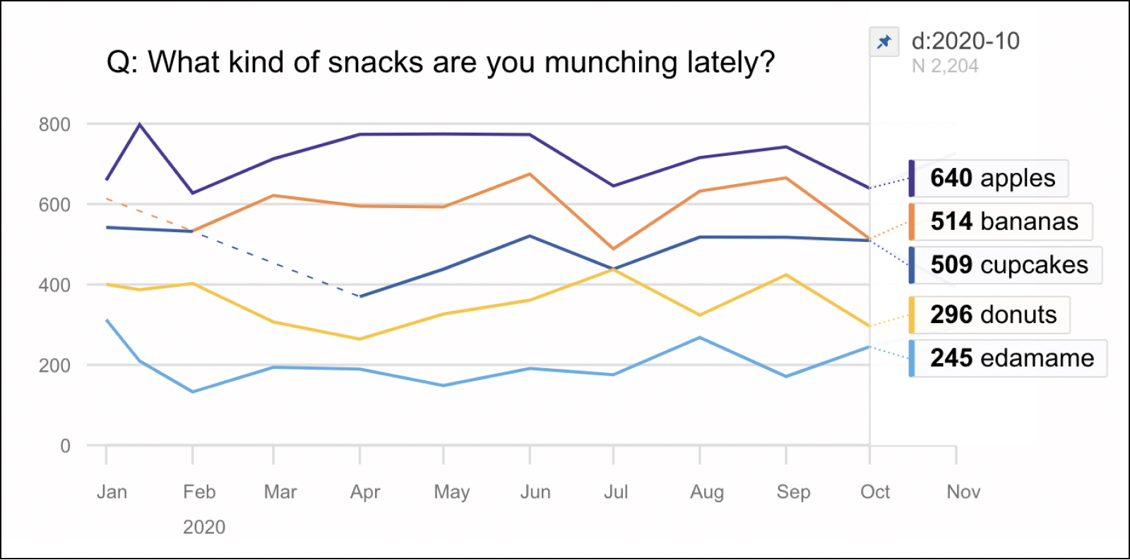 A timeseries chart of a fake polling question