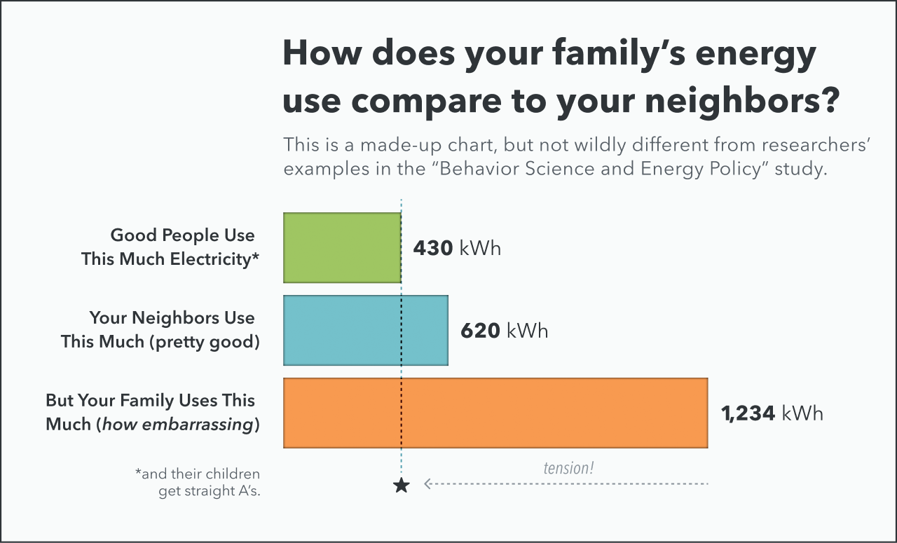 a horizontal bar chart comparing a customer's power consumption to other social norms