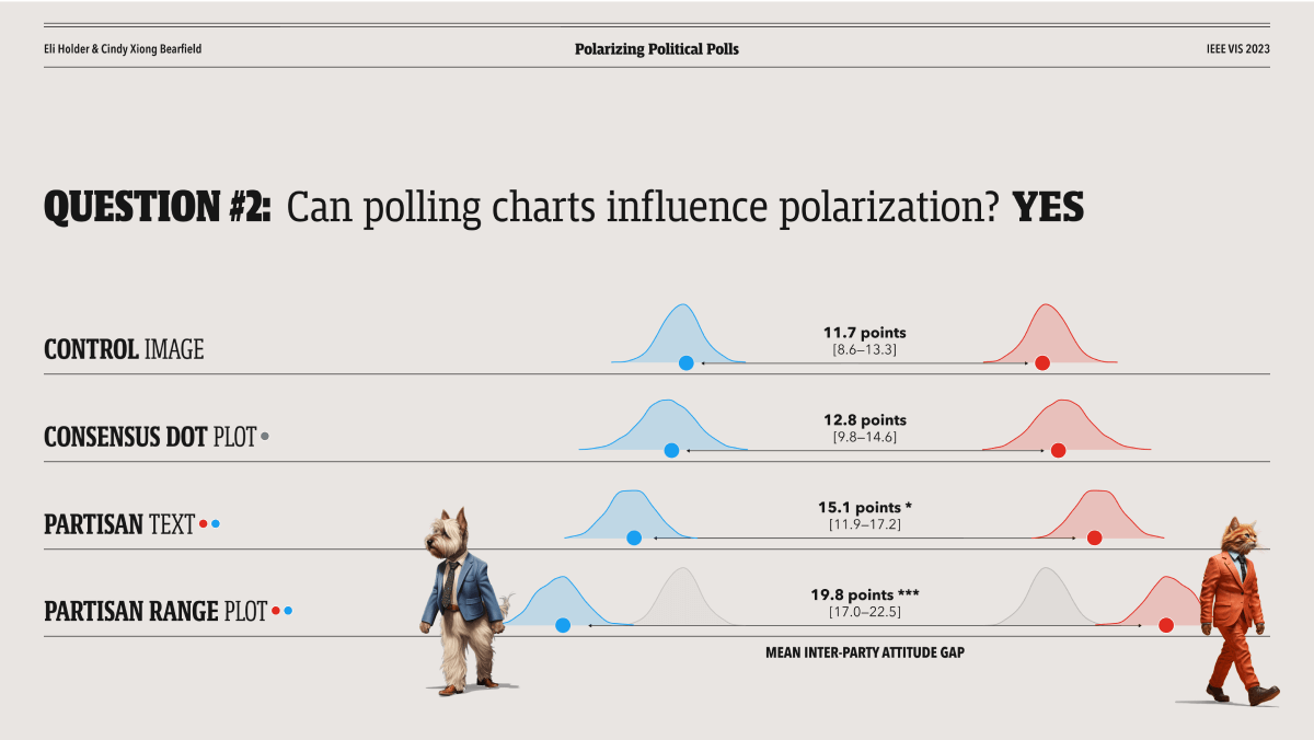 Slide showing research results for the second experiment. It shows four rows of divergence diagrams, with the widest divergence on the row labeled 'partisan range plot'