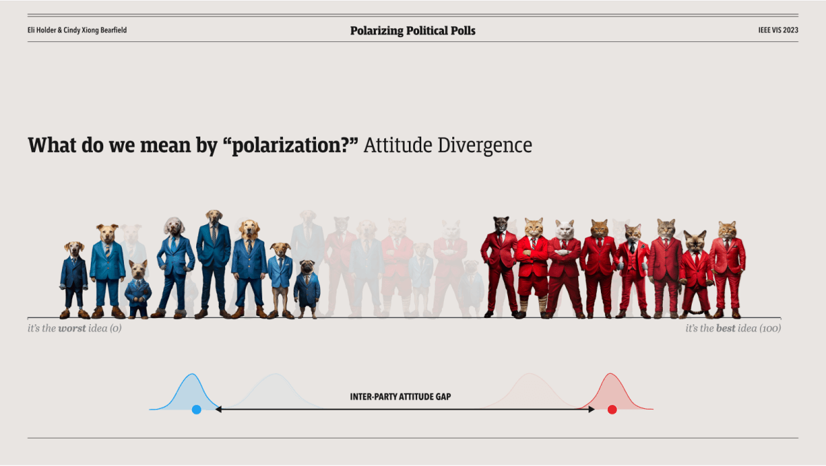 Slide showing text 'what do we mean by polarization? attitude divergence'. It shows a row with dogs and cats standing apart from each other. Below that in parallel is a plot showing diverging group attitude measures