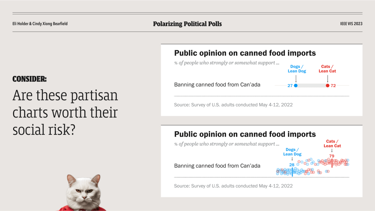 slide with text 'are these partisan charts worth their social risk' - on the right they show two examples of charts showing opinion polling results decomposed by US political party. The first example is a conventional connected dots plot. The second is a jitter plot.