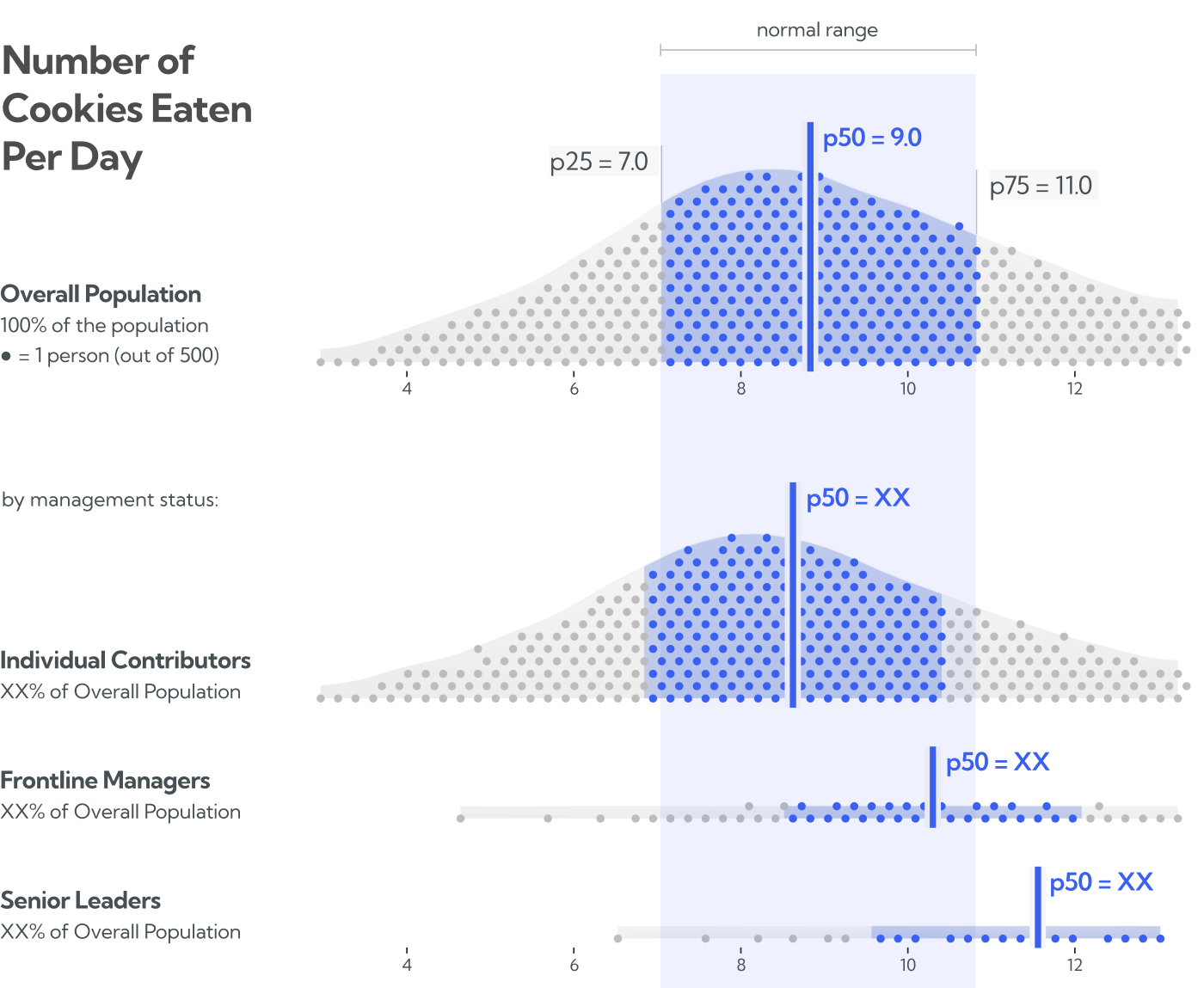 Isolated stack of plots showing distributions for the overall population, individual contributors, frontline managers, and senior leaders. It shows senior leaders eating quite a lot of cookies compared to the overall norm.