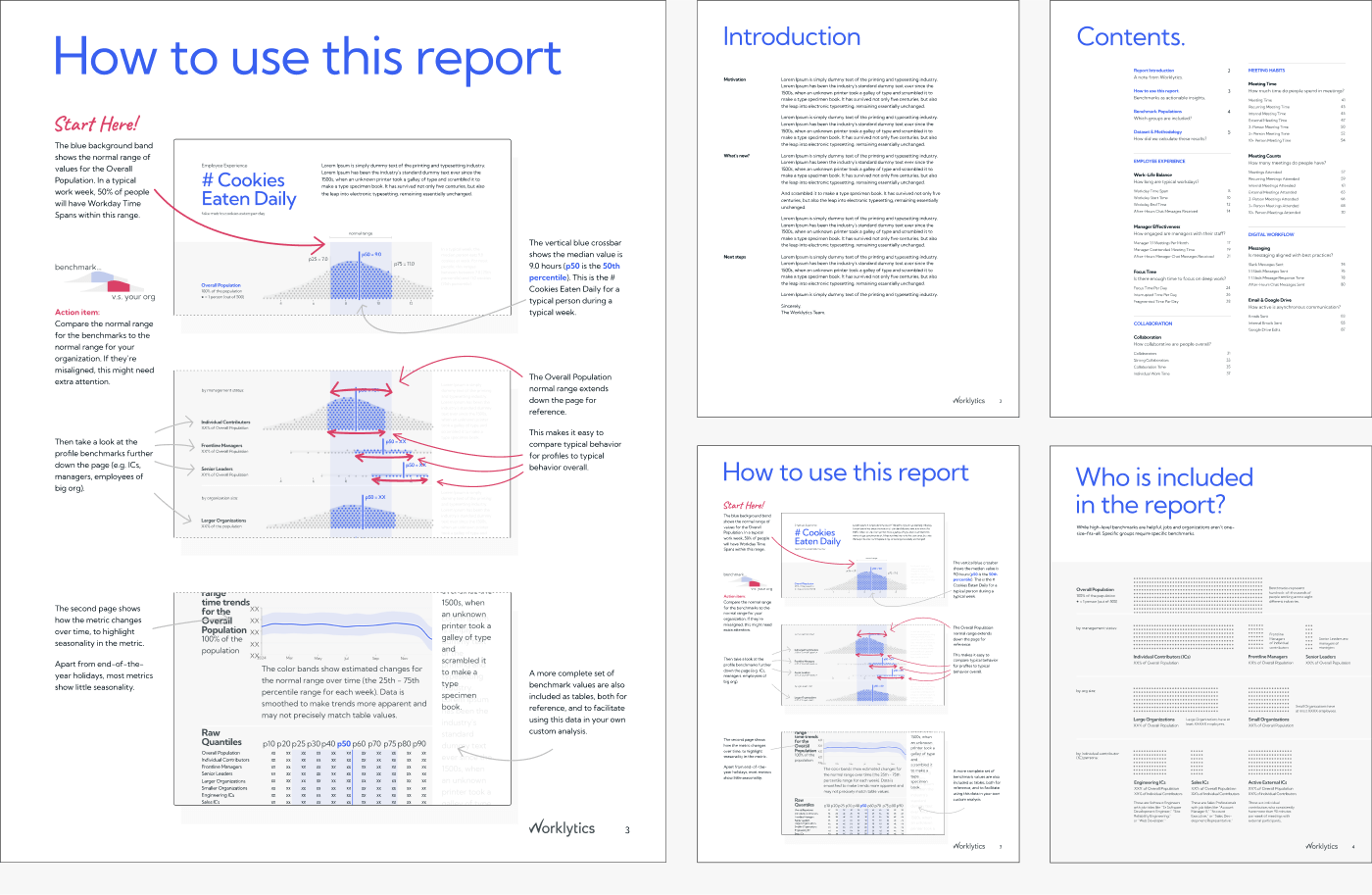 A collage of four page designs, showing the introduction, the table of contents, a guide on 'how to use this report', and an infographic explaining the composition of subpopulations.