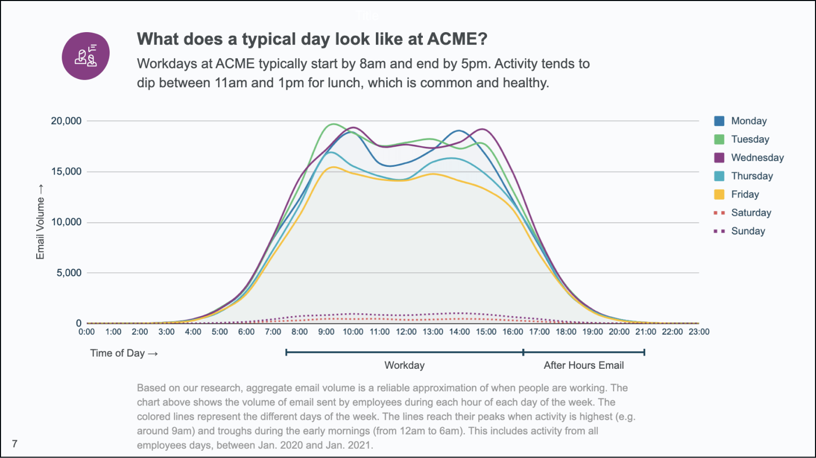 A slide from Client's updated Remote Analysis report, using email volume as a proxy for workday span