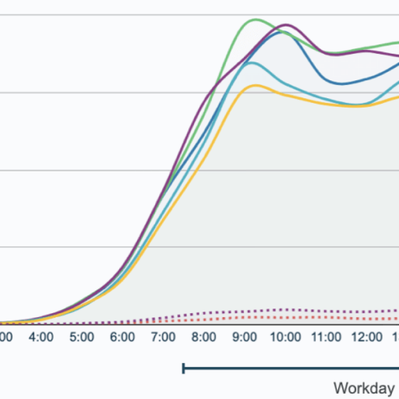 A slide from Client's updated Remote Analysis report, using email volume as a proxy for workday span