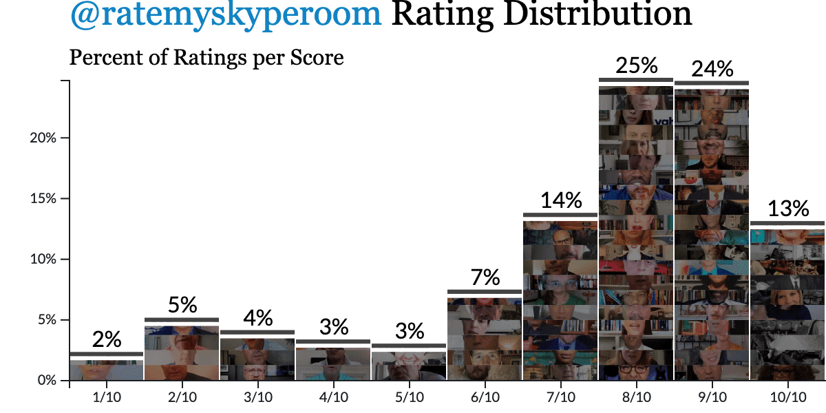 A histogram of all ratemyskyperoom room ratings
