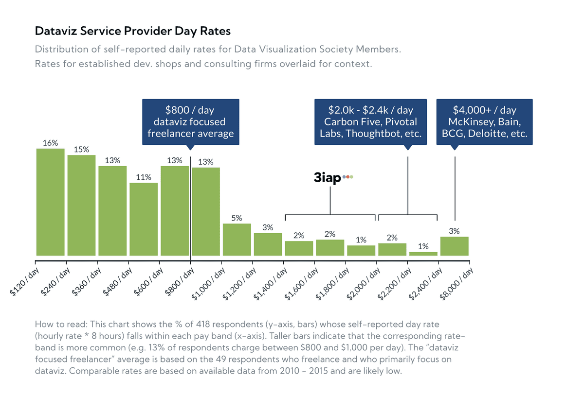 Dataviz service provider day rates: Distribution of self-reported daily rates for Data Visualization Society Members. Rates for established dev. shops and consulting firms overlaid for context.
